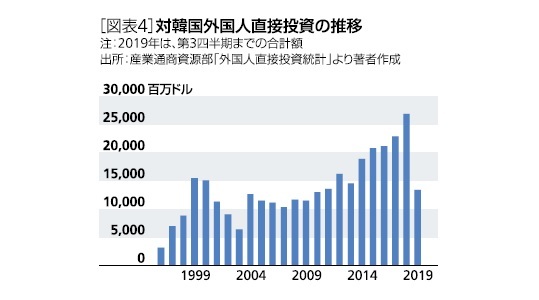 外国人直接投資の推移