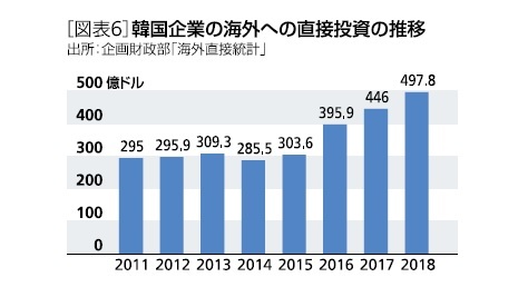 海外への直接投資