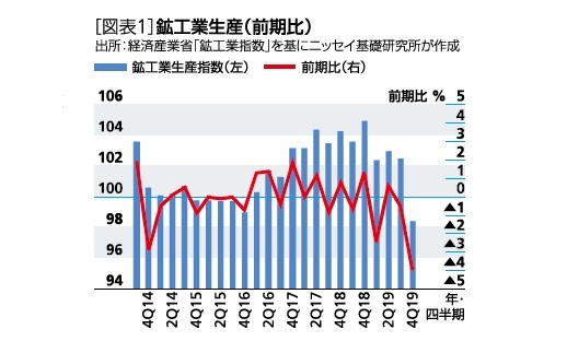 鉱工業生産