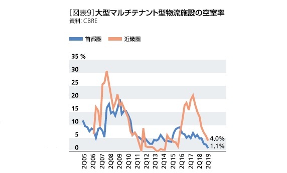 大型マルチテナント