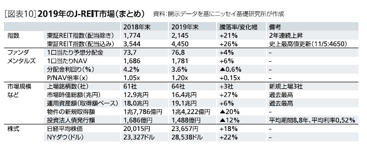 J-REIT市場