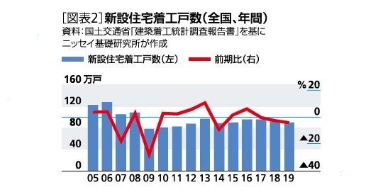 新設住宅着工戸数