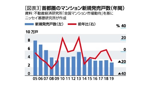 マンション新規販売戸数