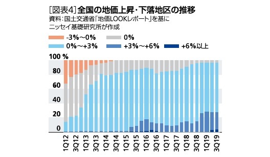 地価上昇・下落地区の推移