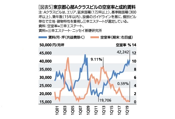 東京都心部Aクラスビル