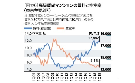 高級賃貸マンション