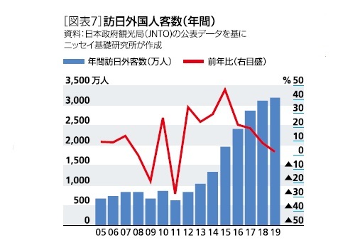 訪日外国人客数