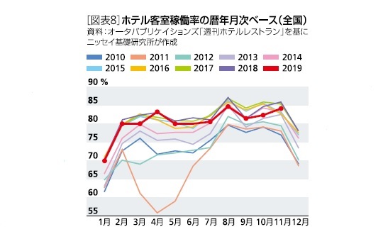 ホテル客室稼働率