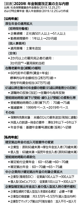 2020年度改正案の主な内容