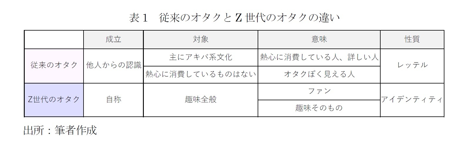表1 従来のオタクとZ世代のオタクの違い