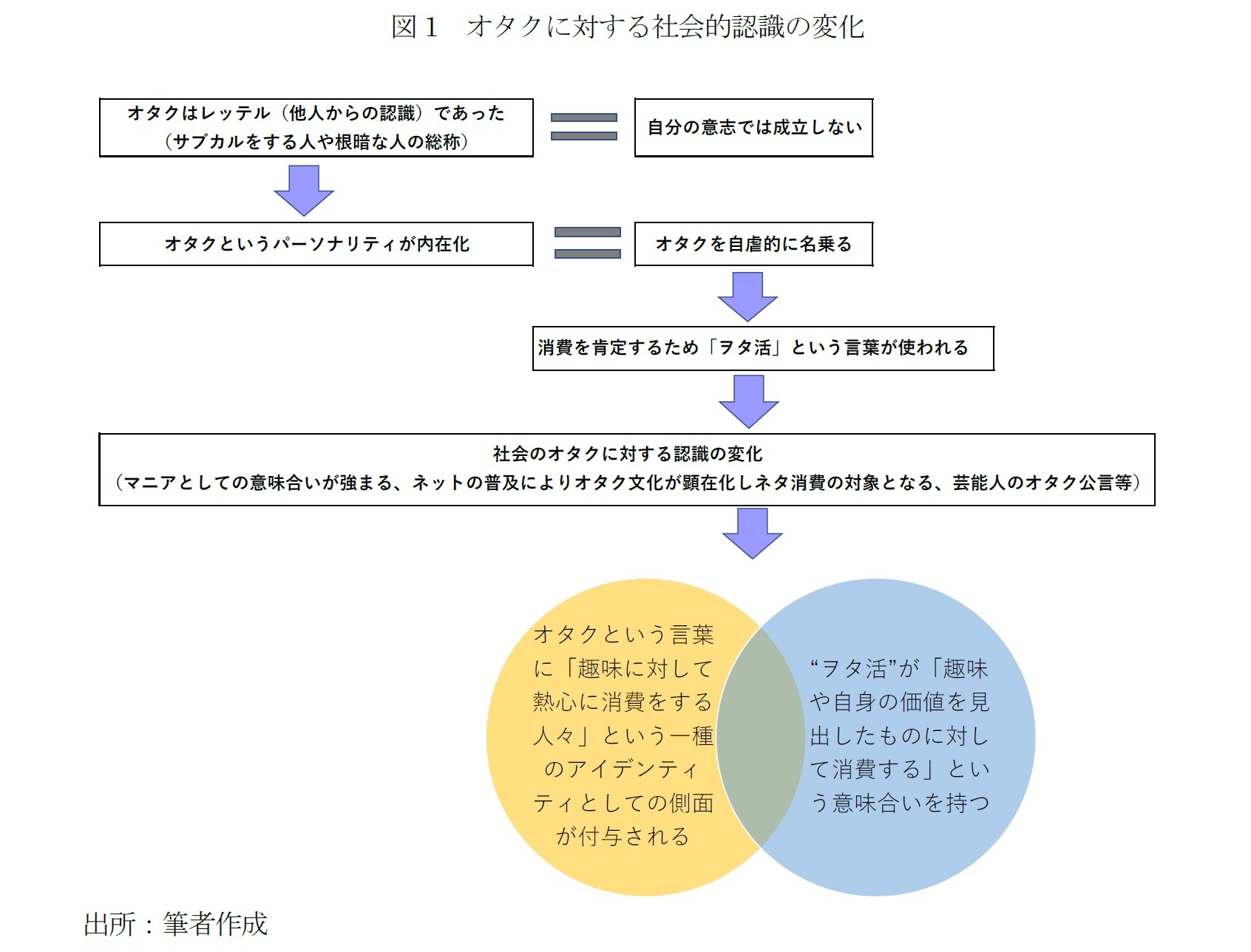 図1　オタクに対する社会的認識の変化