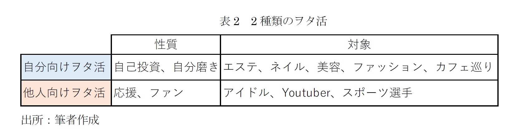 表2　2種類のヲタ活