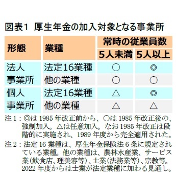 図表１ 厚生年金の加入対象となる事業所