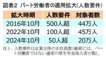 図表２ パート労働者の適用拡大(人数要件)