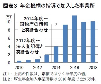 図表３ 年金機構の指導で加入した事業所