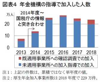 図表４ 年金機構の指導で加入した人数