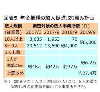 図表5 年金機構の加入促進取り組み計画