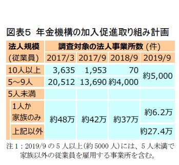 図表５ 年金機構の加入促進取り組み計画