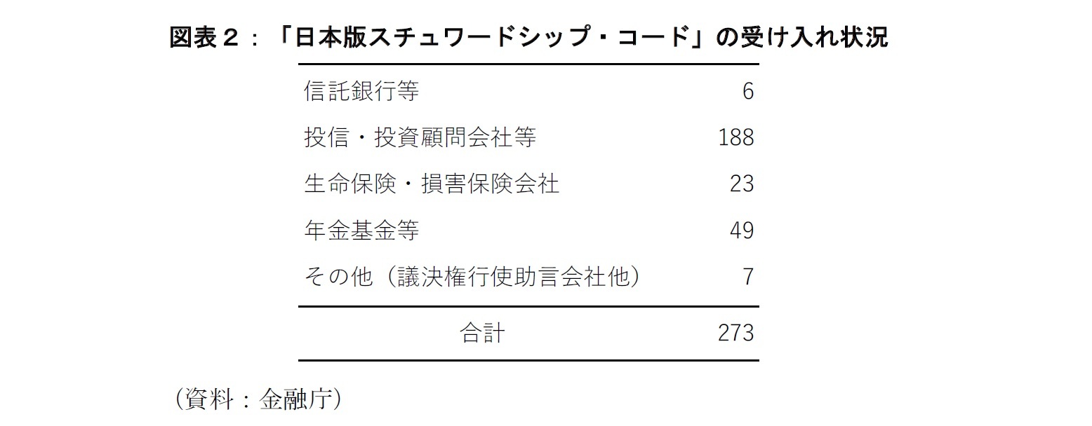 図表２：「日本版スチュワードシップ・コード」の受け入れ状況