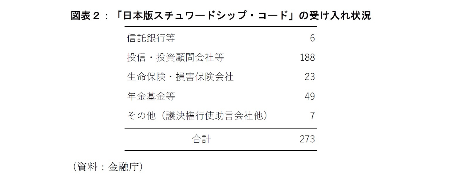 図表２：「日本版スチュワードシップ・コード」の受け入れ状況