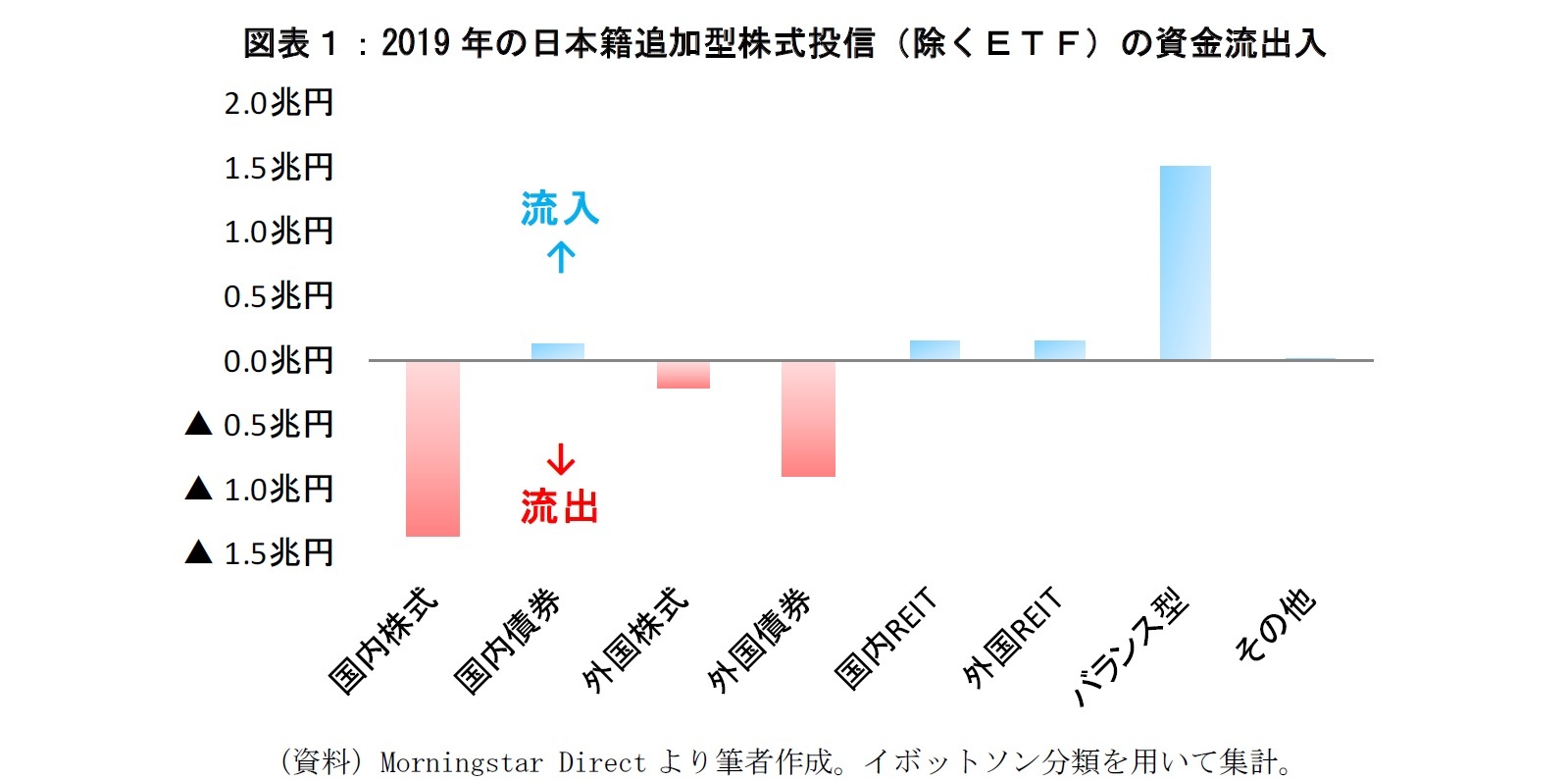 図表１：2019年の日本籍追加型株式投信の資金流出入