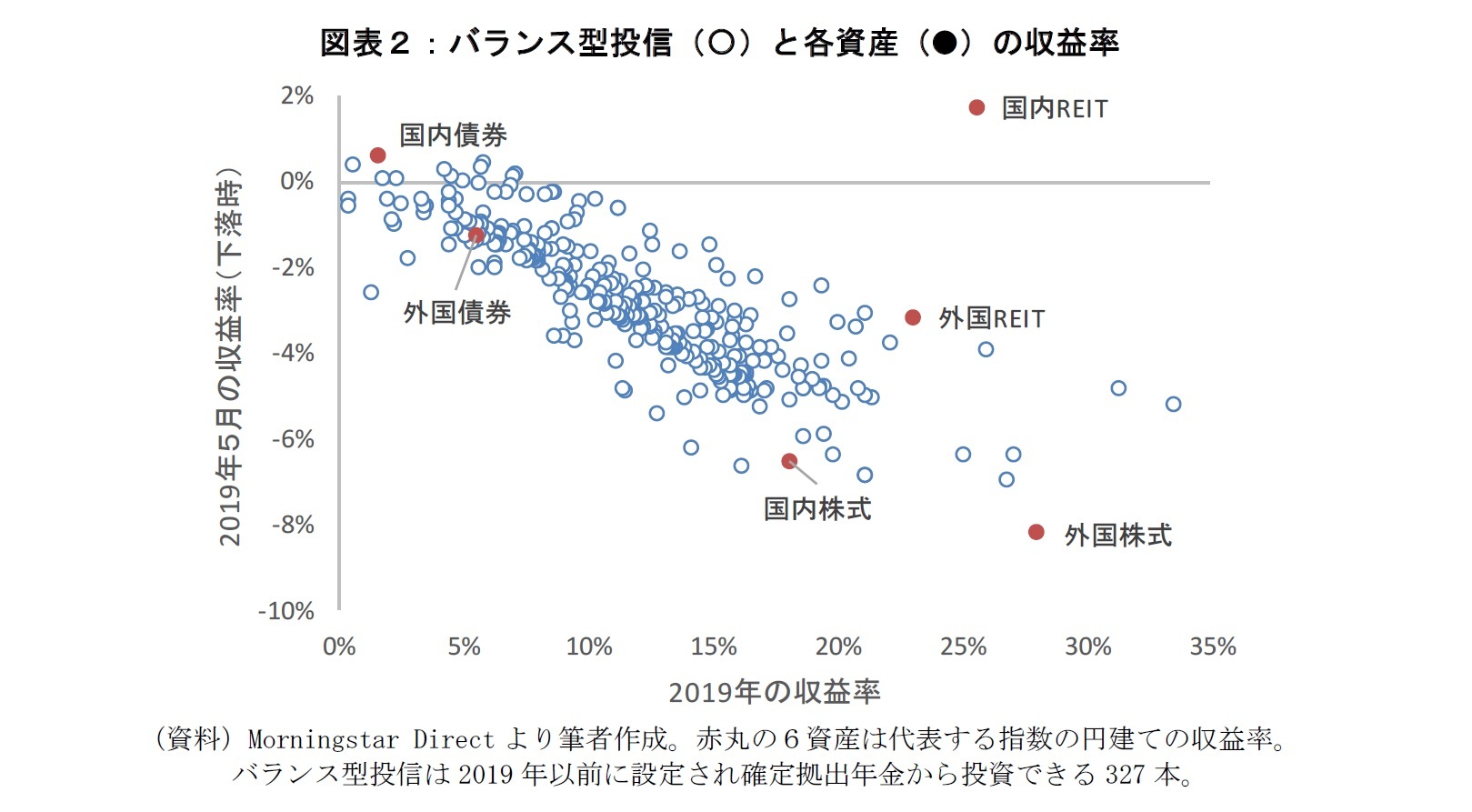 図表２：バランス型投信と各資産の収益率