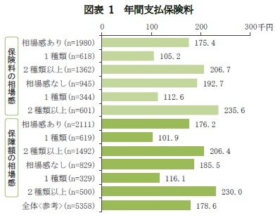 図表 1　年間支払保険料