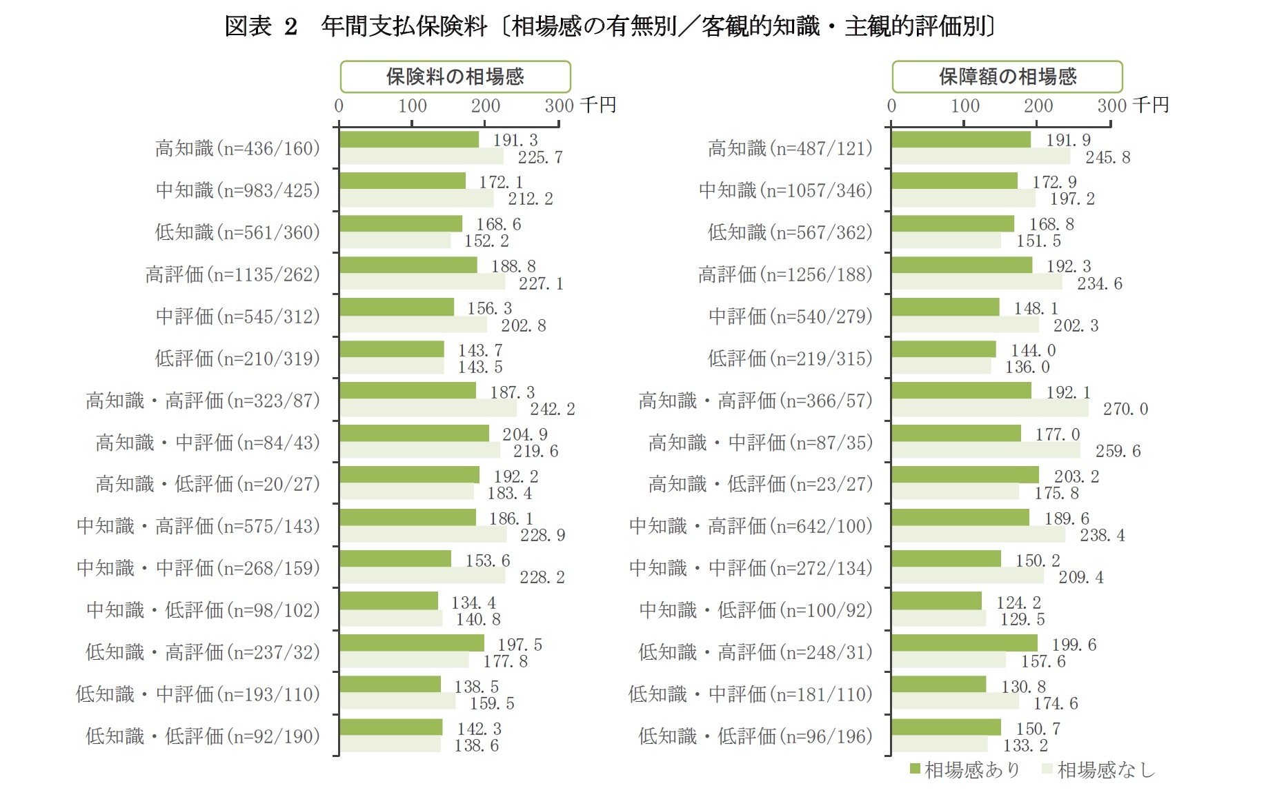 図表 2　年間支払保険料〔相場感の有無別／客観的知識・主観的評価別〕