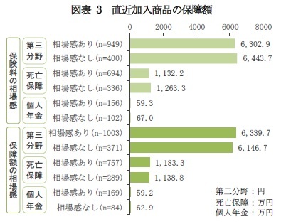 図表 3 直近加入商品の保障額
