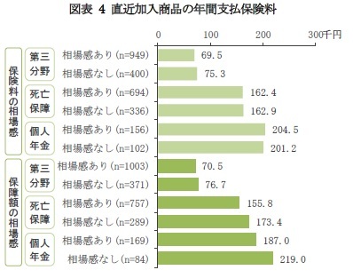 図表 4 直近加入商品の年間支払保険料