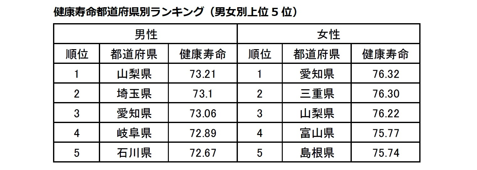 健康寿命都道府県別ランキング(男女別上位5位)