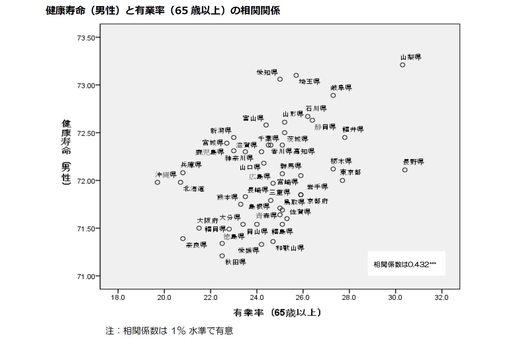 健康寿命（男性）と有業率（65歳以上）の相関関係
