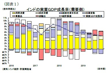 （図表１）インドの実質ＧＤＰ成長率（需要側）