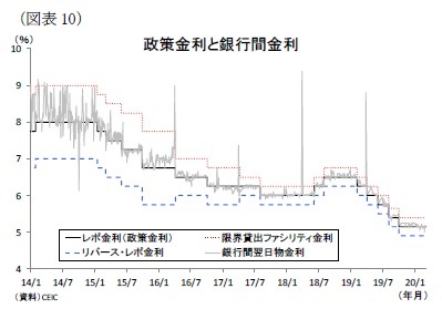 （図表10）政策金利と銀行間金利