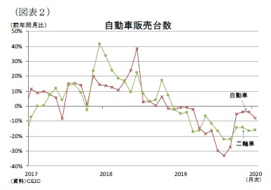 （図表２）自動車販売台数