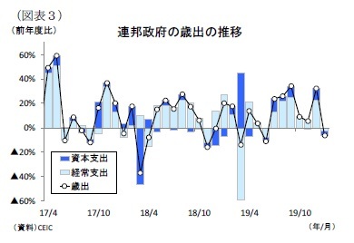 （図表３）連邦政府の歳出の推移