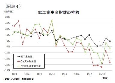 （図表４）鉱工業生産指数の推移