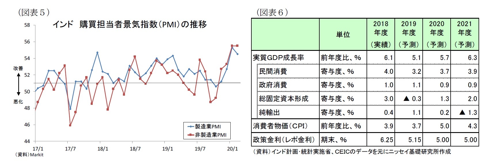 （図表５）インド購買担当者景気指数（PMI）の推移/（図表６）経済予測表