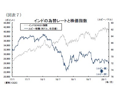 （図表７）インドの為替レートと株価指数