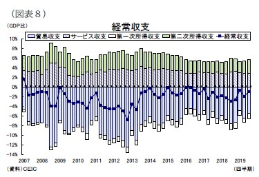 （図表８）経常収支