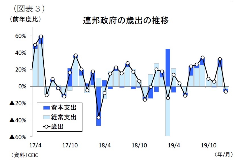 インド経済の見通し~成長率は20年1-3月に底打ちするも、低空飛行が続く見通し(2019年度+5.1%、2020年度+5.7%) | ニッセイ基礎研究所