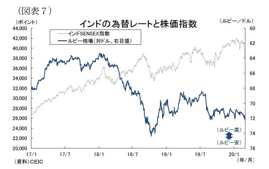 インド経済の見通し~成長率は20年1-3月に底打ちするも、低空飛行が続く見通し(2019年度+5.1%、2020年度+5.7%) | ニッセイ基礎研究所