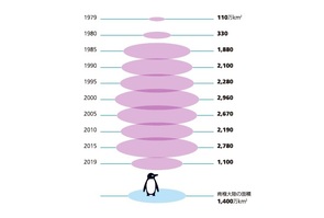 Infocalendar －南極オゾンホールの年最大面積[3月23日は世界気象デー]