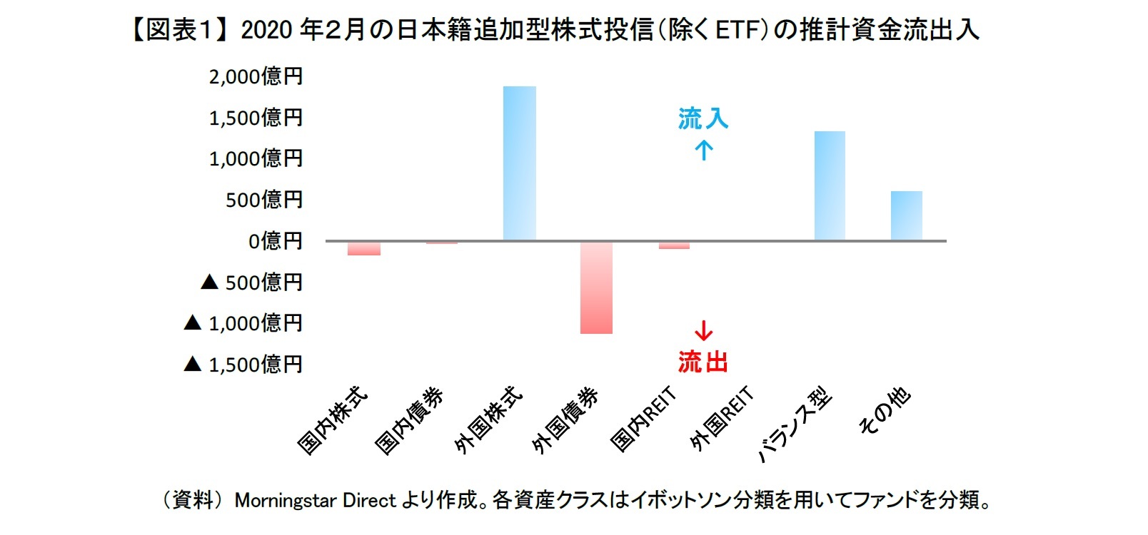【図表１】 2020年２月の日本籍追加型株式投信（除くETF）の推計資金流出入