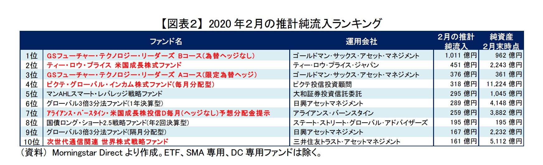 【図表２】 2020年２月の推計純流入ランキング