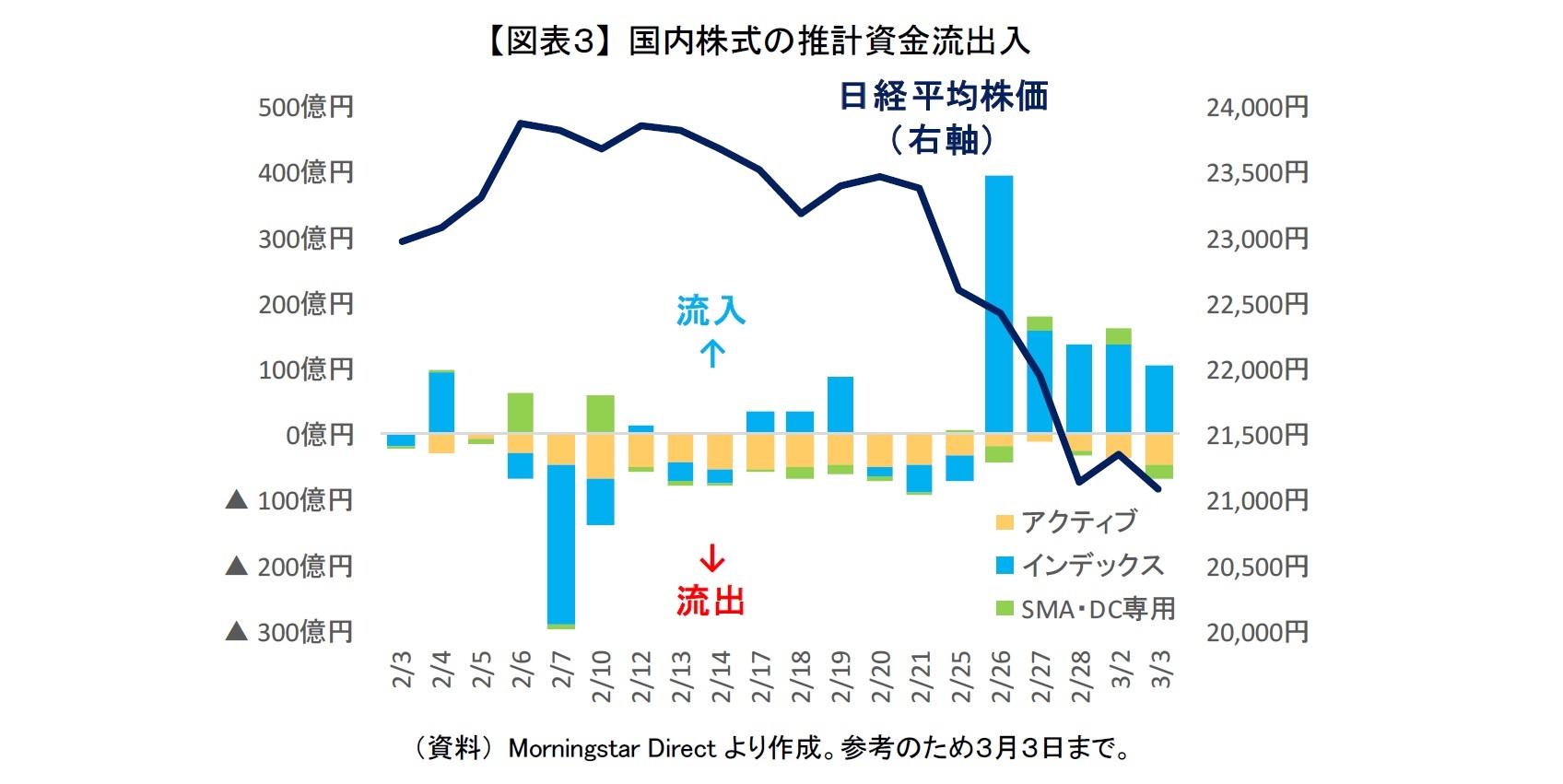 【図表３】 国内株式の推計資金流出入