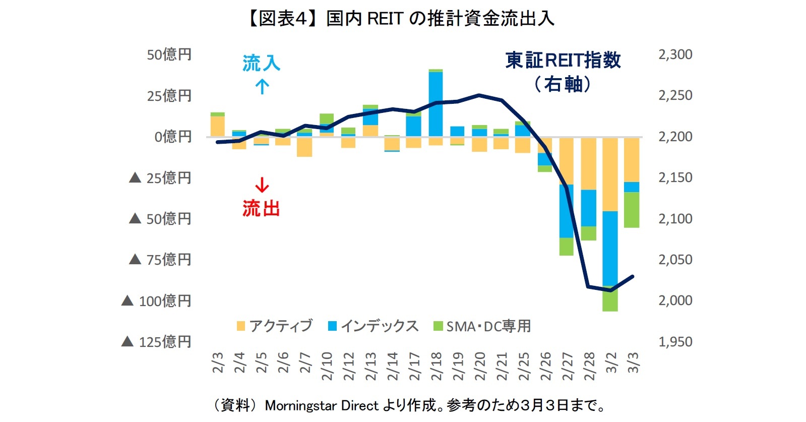 【図表４】 国内REITの推計資金流出入