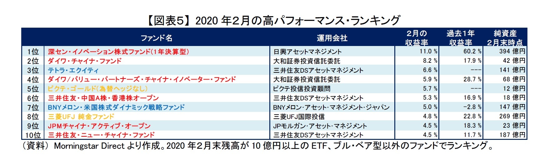 【図表５】 2020年２月の高パフォーマンス・ランキング