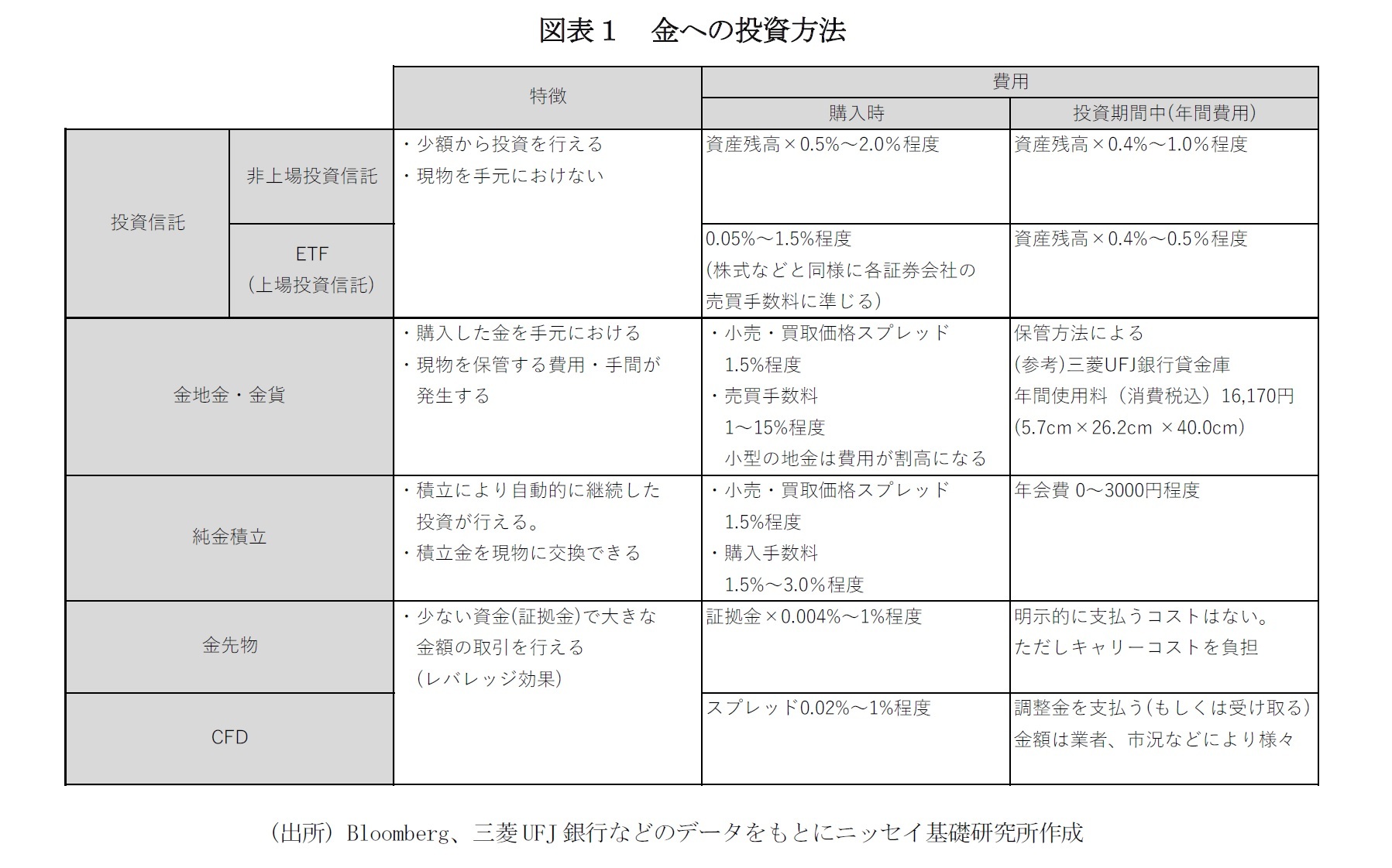 図表１　金への投資方法