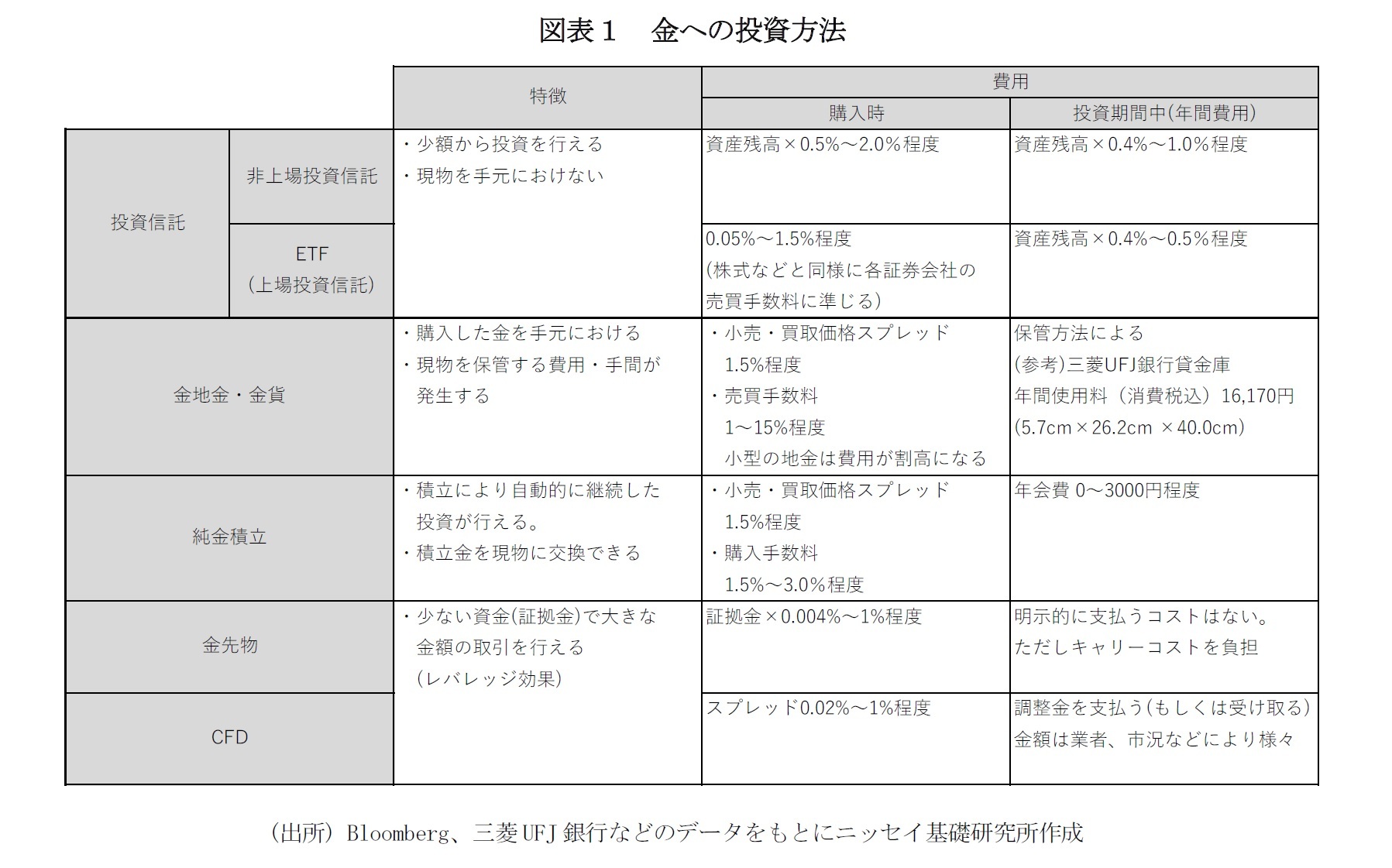 図表1 金への投資方法